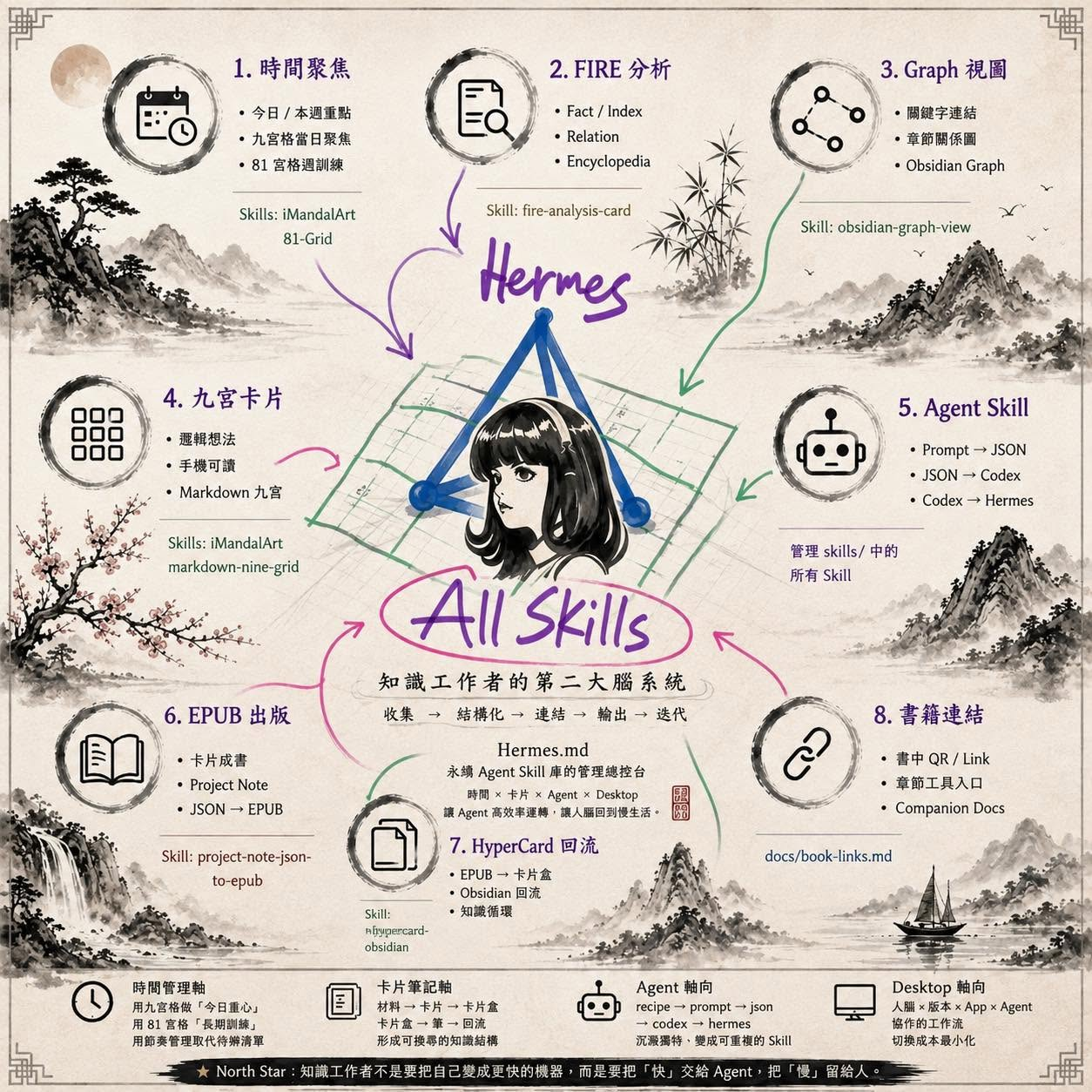 Hermes All Skills visual map